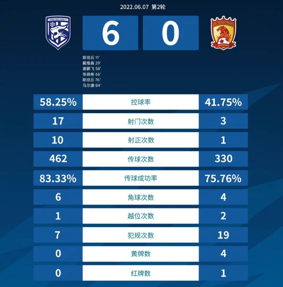 欧联-勒沃库森2-0赫根5战全胜锁头名 药厂各赛事豪取14连胜北京时间12月1日凌晨4时，欧联杯H组第5轮，勒沃库森客场对阵赫根。